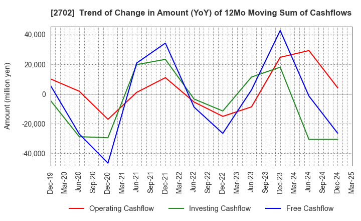 2702 McDonald's Holdings Company (Japan),Ltd.: Trend of Change in Amount (YoY) of 12Mo Moving Sum of Cashflows