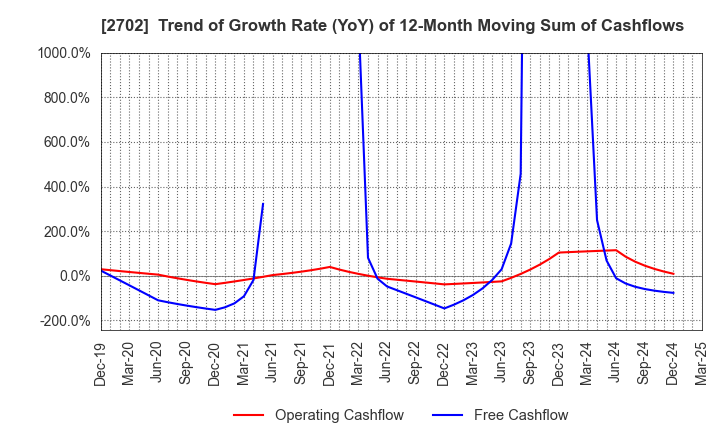 2702 McDonald's Holdings Company (Japan),Ltd.: Trend of Growth Rate (YoY) of 12-Month Moving Sum of Cashflows