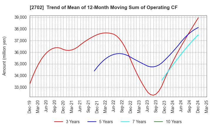 2702 McDonald's Holdings Company (Japan),Ltd.: Trend of Mean of 12-Month Moving Sum of Operating CF