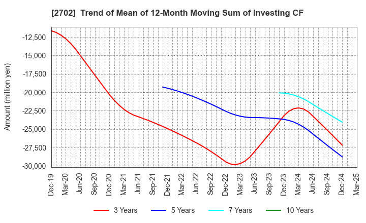 2702 McDonald's Holdings Company (Japan),Ltd.: Trend of Mean of 12-Month Moving Sum of Investing CF
