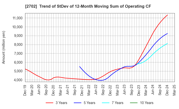2702 McDonald's Holdings Company (Japan),Ltd.: Trend of StDev of 12-Month Moving Sum of Operating CF