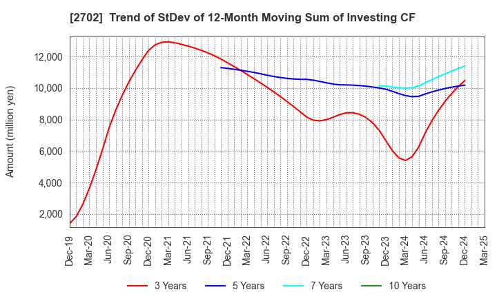 2702 McDonald's Holdings Company (Japan),Ltd.: Trend of StDev of 12-Month Moving Sum of Investing CF
