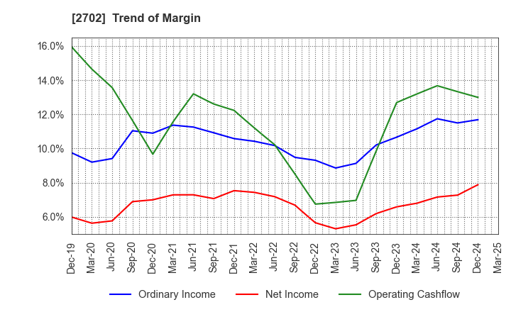 2702 McDonald's Holdings Company (Japan),Ltd.: Trend of Margin