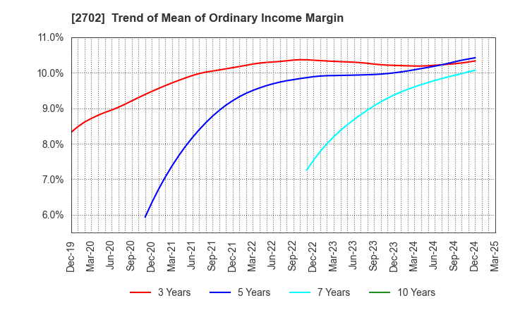 2702 McDonald's Holdings Company (Japan),Ltd.: Trend of Mean of Ordinary Income Margin