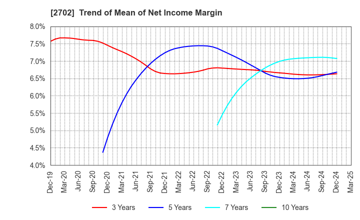 2702 McDonald's Holdings Company (Japan),Ltd.: Trend of Mean of Net Income Margin