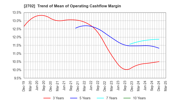 2702 McDonald's Holdings Company (Japan),Ltd.: Trend of Mean of Operating Cashflow Margin