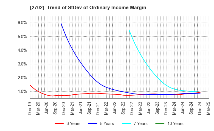 2702 McDonald's Holdings Company (Japan),Ltd.: Trend of StDev of Ordinary Income Margin