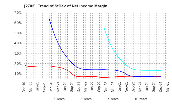 2702 McDonald's Holdings Company (Japan),Ltd.: Trend of StDev of Net Income Margin