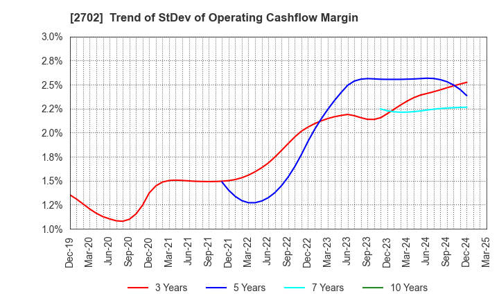 2702 McDonald's Holdings Company (Japan),Ltd.: Trend of StDev of Operating Cashflow Margin
