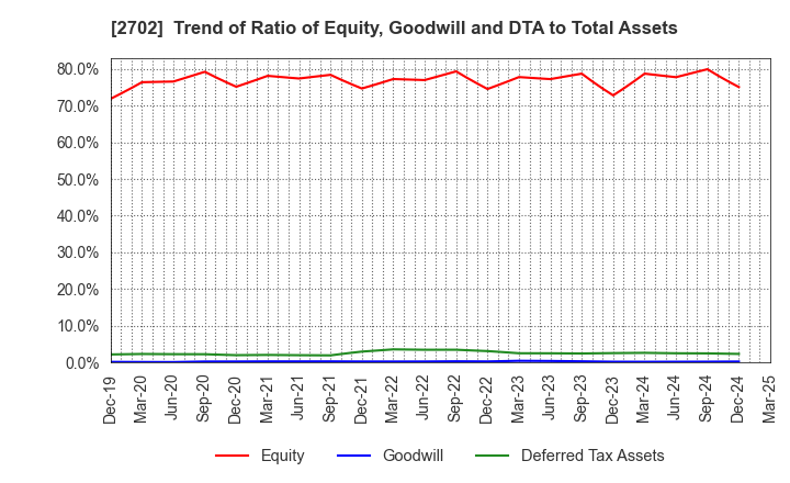 2702 McDonald's Holdings Company (Japan),Ltd.: Trend of Ratio of Equity, Goodwill and DTA to Total Assets