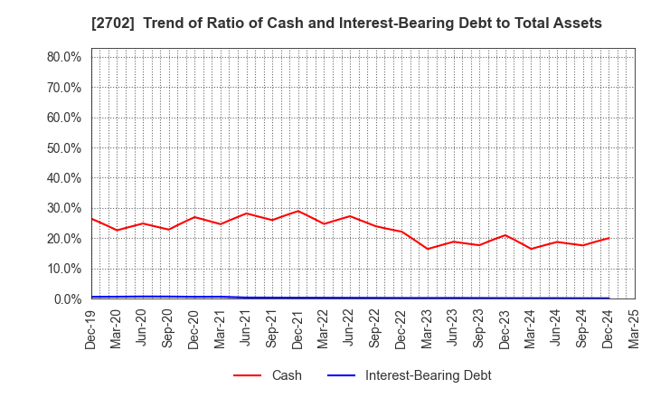 2702 McDonald's Holdings Company (Japan),Ltd.: Trend of Ratio of Cash and Interest-Bearing Debt to Total Assets