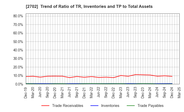 2702 McDonald's Holdings Company (Japan),Ltd.: Trend of Ratio of TR, Inventories and TP to Total Assets