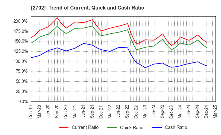 2702 McDonald's Holdings Company (Japan),Ltd.: Trend of Current, Quick and Cash Ratio