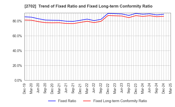 2702 McDonald's Holdings Company (Japan),Ltd.: Trend of Fixed Ratio and Fixed Long-term Conformity Ratio