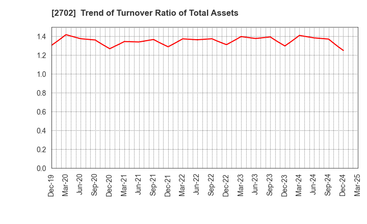 2702 McDonald's Holdings Company (Japan),Ltd.: Trend of Turnover Ratio of Total Assets