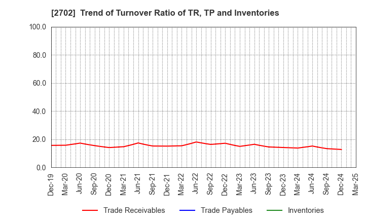 2702 McDonald's Holdings Company (Japan),Ltd.: Trend of Turnover Ratio of TR, TP and Inventories