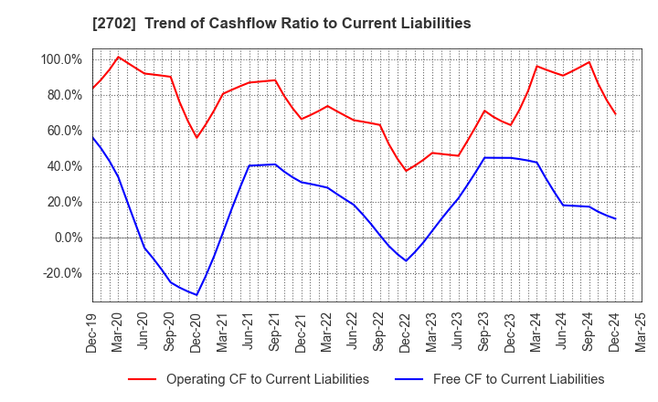 2702 McDonald's Holdings Company (Japan),Ltd.: Trend of Cashflow Ratio to Current Liabilities