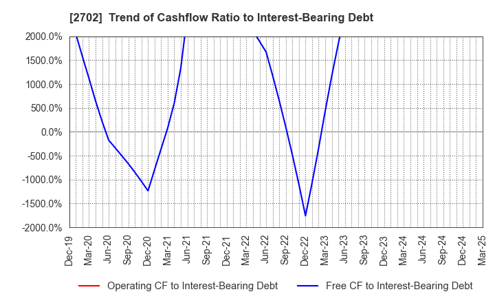 2702 McDonald's Holdings Company (Japan),Ltd.: Trend of Cashflow Ratio to Interest-Bearing Debt