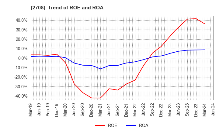 2708 KUZE CO.,LTD.: Trend of ROE and ROA