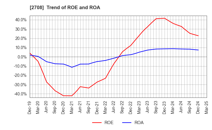 2708 KUZE CO.,LTD.: Trend of ROE and ROA