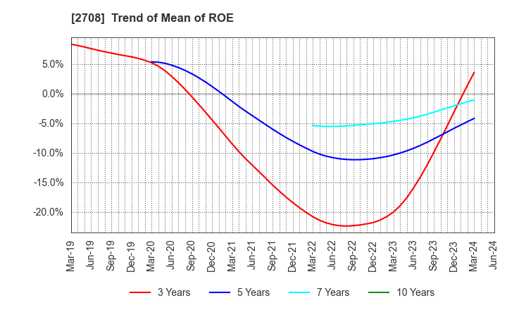 2708 KUZE CO.,LTD.: Trend of Mean of ROE