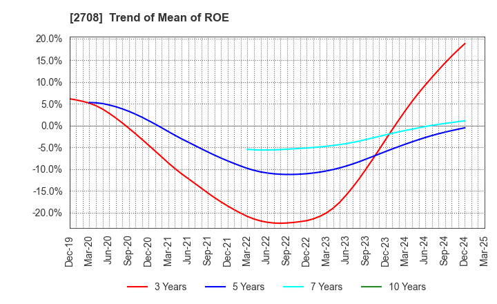 2708 KUZE CO.,LTD.: Trend of Mean of ROE