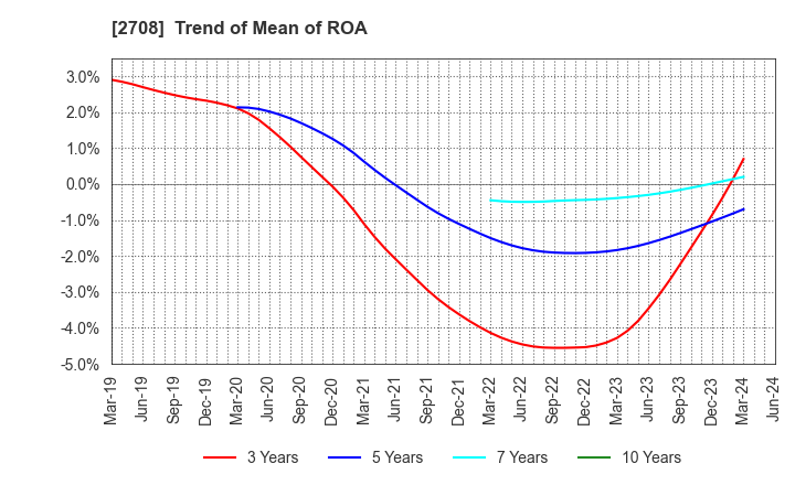 2708 KUZE CO.,LTD.: Trend of Mean of ROA