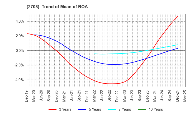 2708 KUZE CO.,LTD.: Trend of Mean of ROA