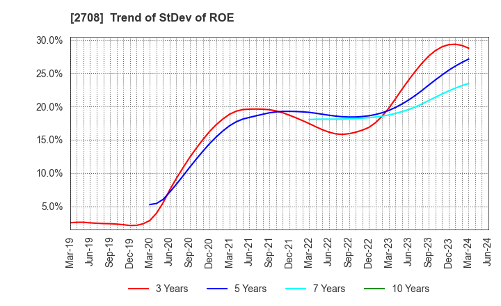 2708 KUZE CO.,LTD.: Trend of StDev of ROE