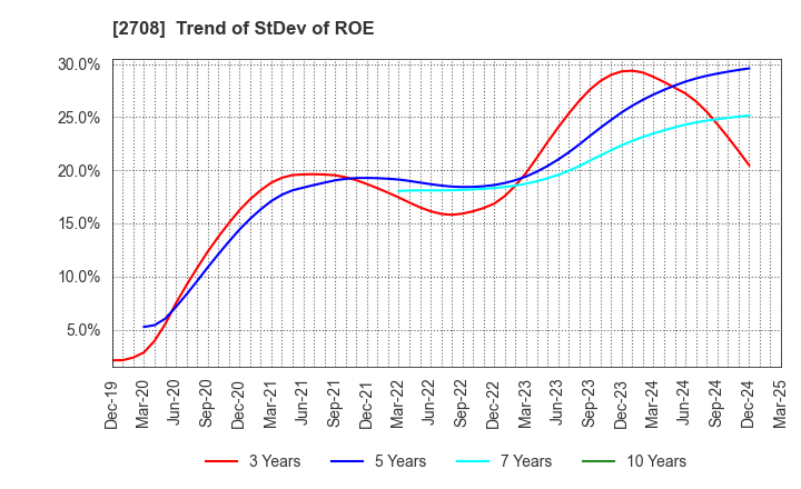 2708 KUZE CO.,LTD.: Trend of StDev of ROE