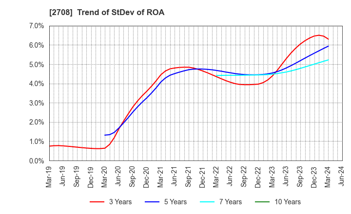 2708 KUZE CO.,LTD.: Trend of StDev of ROA