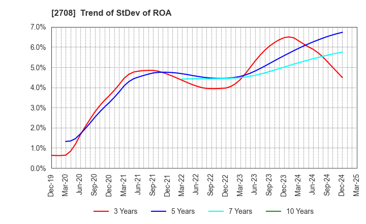 2708 KUZE CO.,LTD.: Trend of StDev of ROA