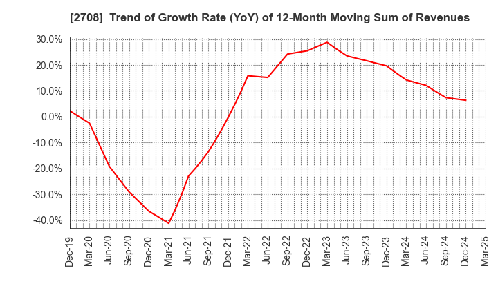 2708 KUZE CO.,LTD.: Trend of Growth Rate (YoY) of 12-Month Moving Sum of Revenues