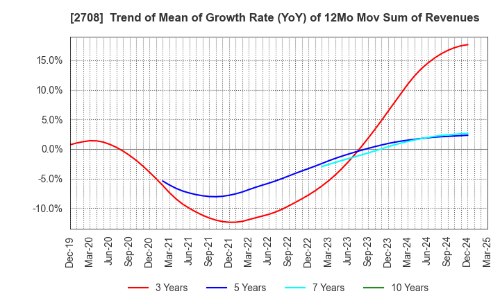 2708 KUZE CO.,LTD.: Trend of Mean of Growth Rate (YoY) of 12Mo Mov Sum of Revenues