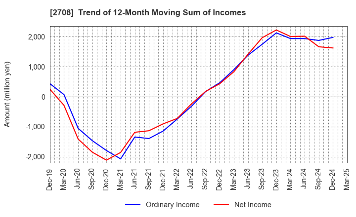 2708 KUZE CO.,LTD.: Trend of 12-Month Moving Sum of Incomes