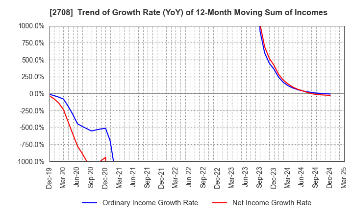 2708 KUZE CO.,LTD.: Trend of Growth Rate (YoY) of 12-Month Moving Sum of Incomes