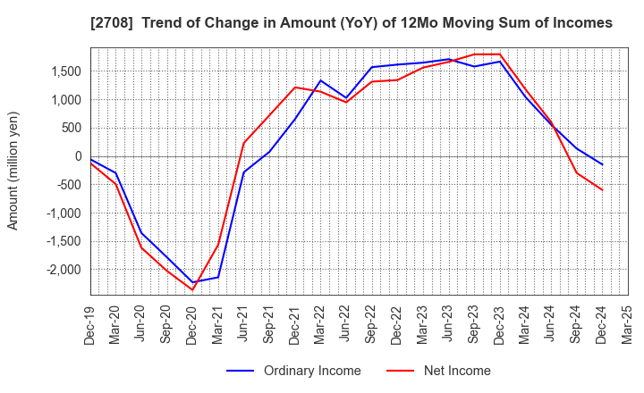 2708 KUZE CO.,LTD.: Trend of Change in Amount (YoY) of 12Mo Moving Sum of Incomes