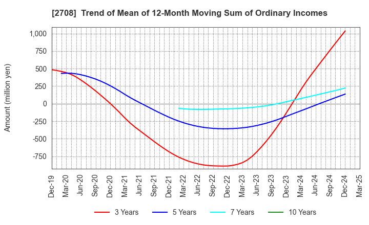 2708 KUZE CO.,LTD.: Trend of Mean of 12-Month Moving Sum of Ordinary Incomes