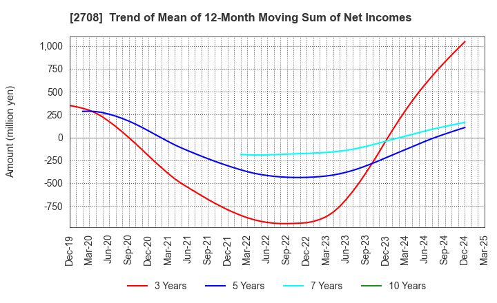 2708 KUZE CO.,LTD.: Trend of Mean of 12-Month Moving Sum of Net Incomes