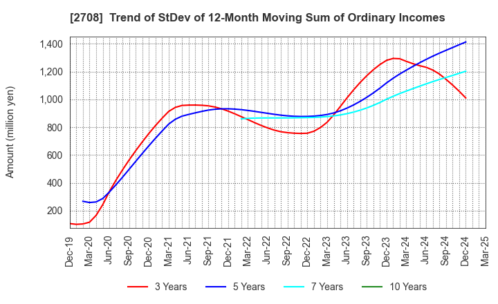 2708 KUZE CO.,LTD.: Trend of StDev of 12-Month Moving Sum of Ordinary Incomes