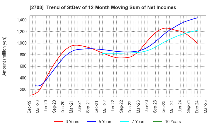 2708 KUZE CO.,LTD.: Trend of StDev of 12-Month Moving Sum of Net Incomes