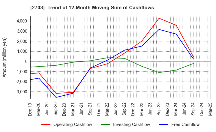 2708 KUZE CO.,LTD.: Trend of 12-Month Moving Sum of Cashflows