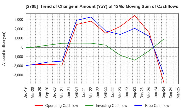 2708 KUZE CO.,LTD.: Trend of Change in Amount (YoY) of 12Mo Moving Sum of Cashflows