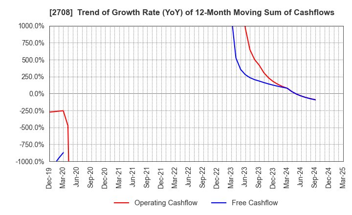 2708 KUZE CO.,LTD.: Trend of Growth Rate (YoY) of 12-Month Moving Sum of Cashflows