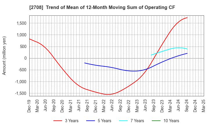 2708 KUZE CO.,LTD.: Trend of Mean of 12-Month Moving Sum of Operating CF