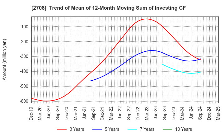 2708 KUZE CO.,LTD.: Trend of Mean of 12-Month Moving Sum of Investing CF
