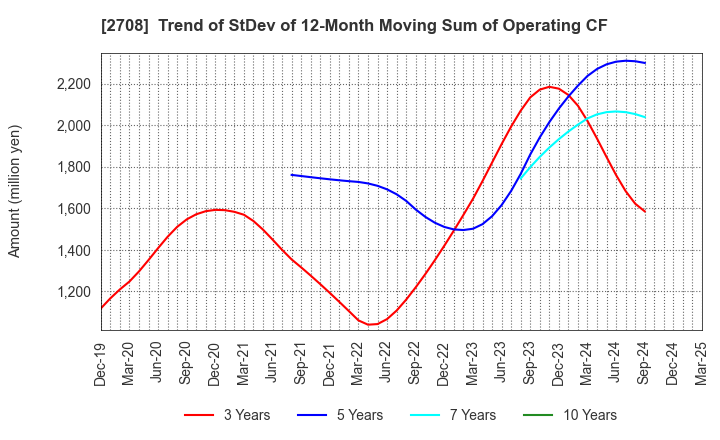 2708 KUZE CO.,LTD.: Trend of StDev of 12-Month Moving Sum of Operating CF