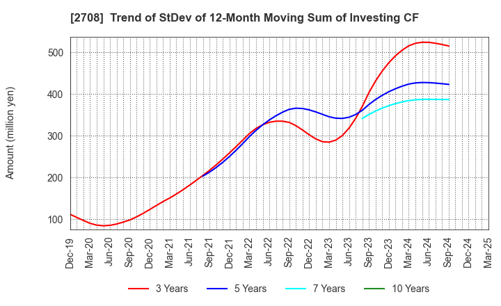 2708 KUZE CO.,LTD.: Trend of StDev of 12-Month Moving Sum of Investing CF
