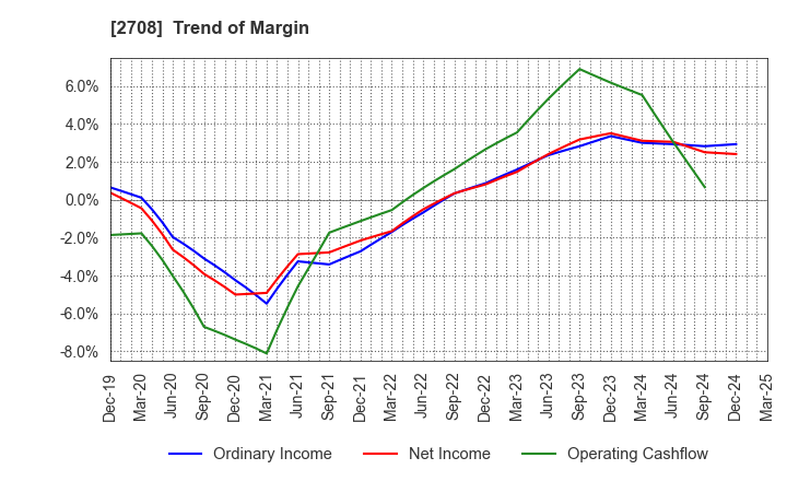 2708 KUZE CO.,LTD.: Trend of Margin
