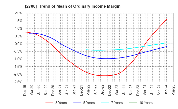 2708 KUZE CO.,LTD.: Trend of Mean of Ordinary Income Margin